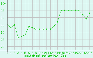 Courbe de l'humidit relative pour Romorantin (41)