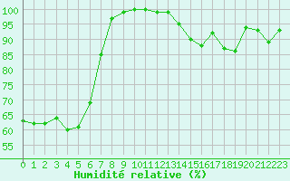 Courbe de l'humidit relative pour Col de Porte - Nivose (38)