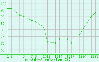 Courbe de l'humidit relative pour rnes