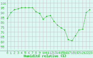 Courbe de l'humidit relative pour Troyes (10)