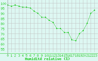 Courbe de l'humidit relative pour Deauville (14)