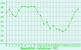 Courbe de l'humidit relative pour Aix-en-Provence (13)