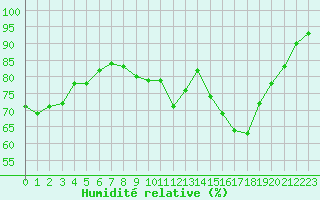 Courbe de l'humidit relative pour Brive-Souillac (19)