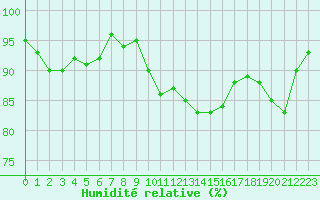 Courbe de l'humidit relative pour Vanclans (25)