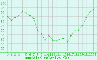 Courbe de l'humidit relative pour Lublin Radawiec