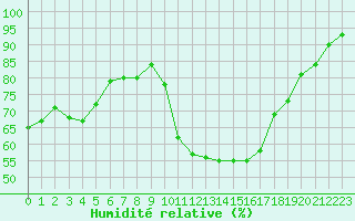 Courbe de l'humidit relative pour Gignac (34)