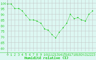 Courbe de l'humidit relative pour Bouligny (55)