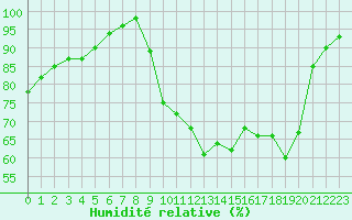 Courbe de l'humidit relative pour Entrecasteaux (83)