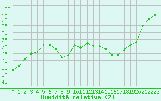 Courbe de l'humidit relative pour Saulces-Champenoises (08)