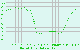 Courbe de l'humidit relative pour Le Puy - Loudes (43)