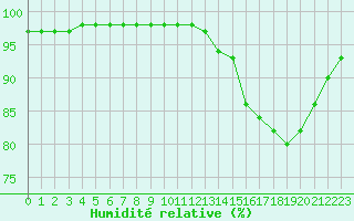 Courbe de l'humidit relative pour Sgur-le-Chteau (19)