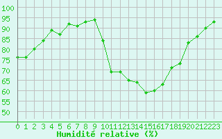 Courbe de l'humidit relative pour Salon-de-Provence (13)