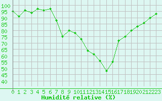 Courbe de l'humidit relative pour San Bernardino