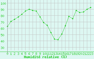 Courbe de l'humidit relative pour Albert-Bray (80)