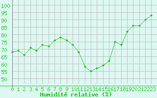 Courbe de l'humidit relative pour Cambrai / Epinoy (62)