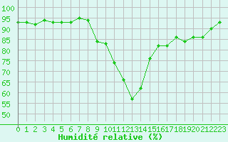 Courbe de l'humidit relative pour Ponferrada