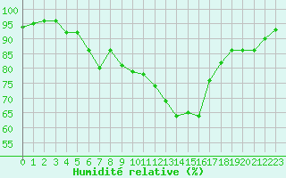 Courbe de l'humidit relative pour Millau - Soulobres (12)