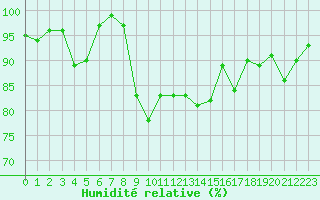 Courbe de l'humidit relative pour Dijon / Longvic (21)