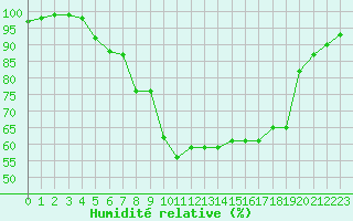Courbe de l'humidit relative pour Rensjoen