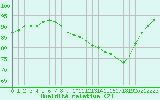 Courbe de l'humidit relative pour Croisette (62)