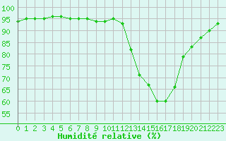 Courbe de l'humidit relative pour Blois (41)