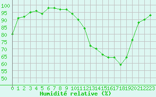 Courbe de l'humidit relative pour La Lande-sur-Eure (61)