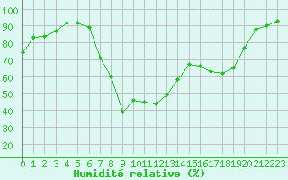 Courbe de l'humidit relative pour Tirschenreuth-Loderm