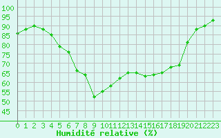 Courbe de l'humidit relative pour Laksfors
