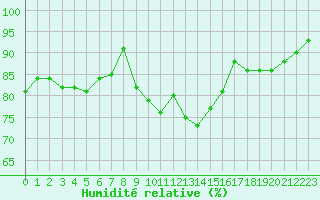 Courbe de l'humidit relative pour Bad Kissingen