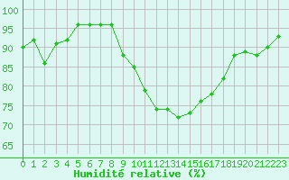 Courbe de l'humidit relative pour Reims-Prunay (51)