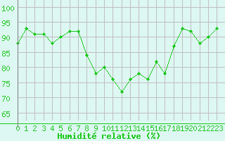 Courbe de l'humidit relative pour Lillers (62)