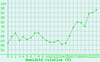 Courbe de l'humidit relative pour Cap Pertusato (2A)