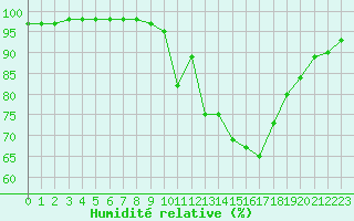 Courbe de l'humidit relative pour Carrion de Calatrava (Esp)