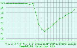 Courbe de l'humidit relative pour Muret (31)