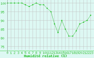 Courbe de l'humidit relative pour Ploudalmezeau (29)