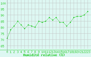 Courbe de l'humidit relative pour Thorrenc (07)