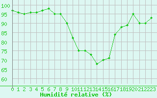 Courbe de l'humidit relative pour Hoyerswerda