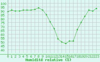 Courbe de l'humidit relative pour Puissalicon (34)