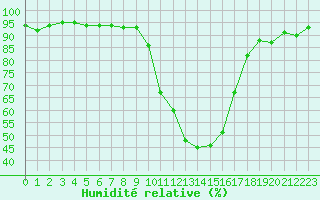 Courbe de l'humidit relative pour Selonnet (04)