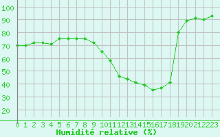 Courbe de l'humidit relative pour Triel-sur-Seine (78)