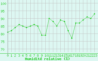 Courbe de l'humidit relative pour Miribel-les-Echelles (38)