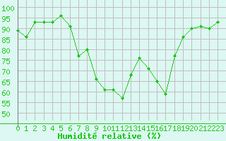 Courbe de l'humidit relative pour Fribourg (All)