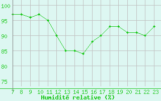 Courbe de l'humidit relative pour Doissat (24)