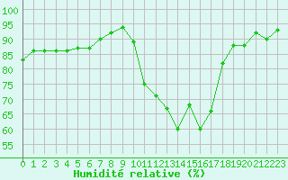 Courbe de l'humidit relative pour Grimentz (Sw)