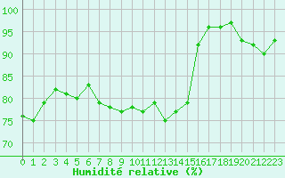 Courbe de l'humidit relative pour Vinga