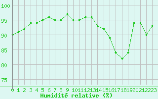 Courbe de l'humidit relative pour Nantes (44)