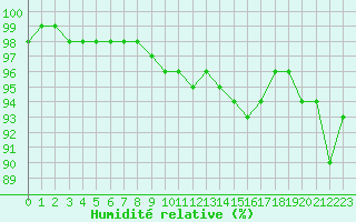 Courbe de l'humidit relative pour Pouzauges (85)