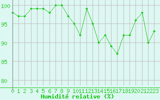 Courbe de l'humidit relative pour Dinard (35)