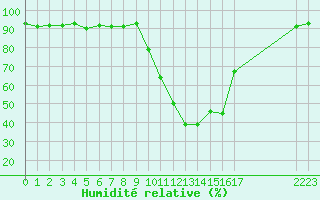 Courbe de l'humidit relative pour Selonnet (04)