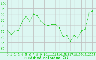 Courbe de l'humidit relative pour Cap Pertusato (2A)